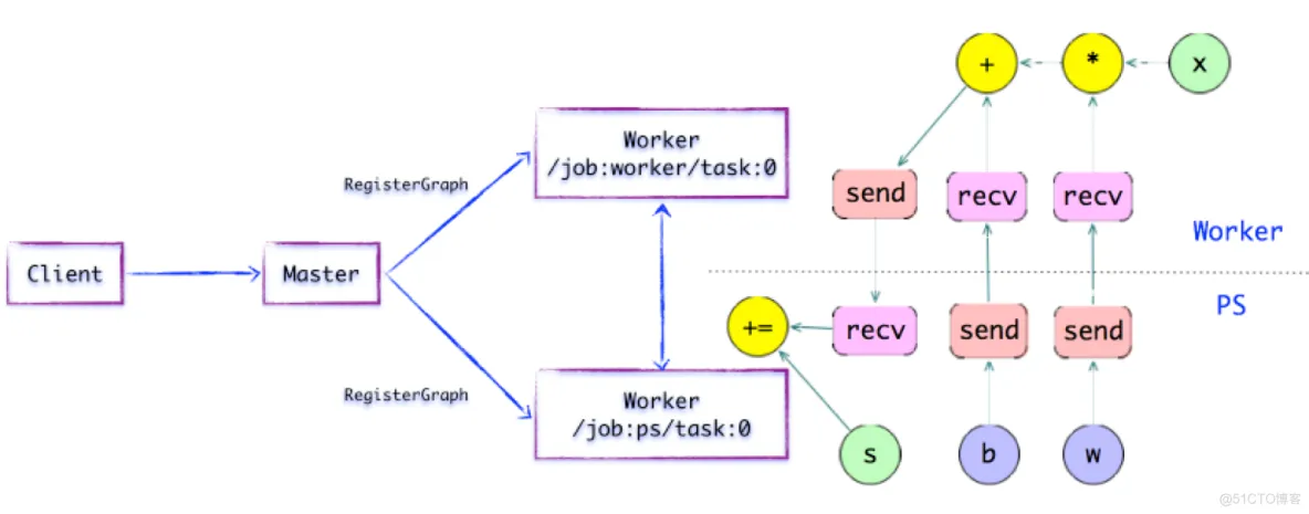 TensorFlow架构介绍 tensorflow架构分析_机器学习_08